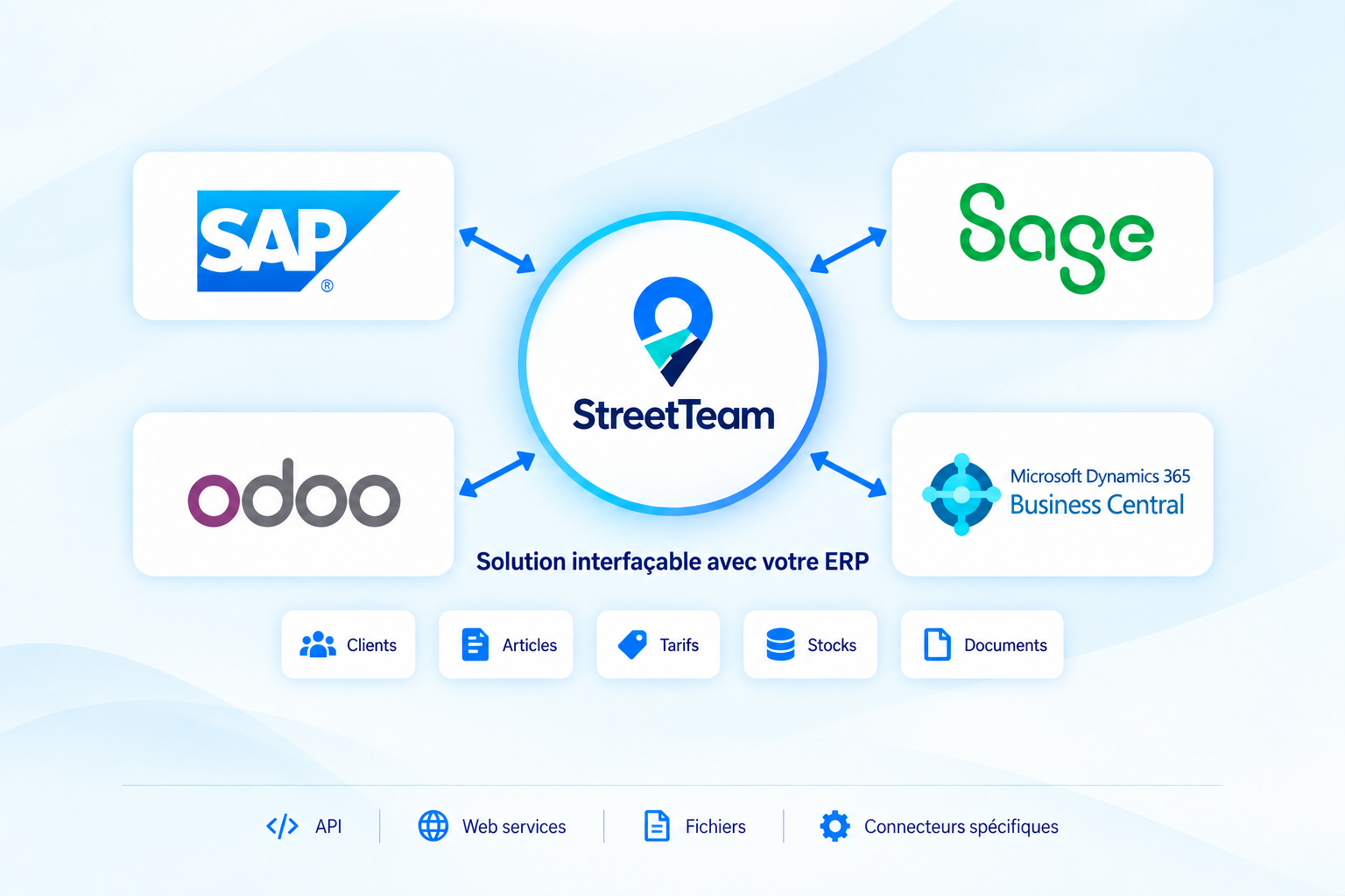 StreetTeam : interfaçage avec SAP, Sage, Odoo et Microsoft Dynamics